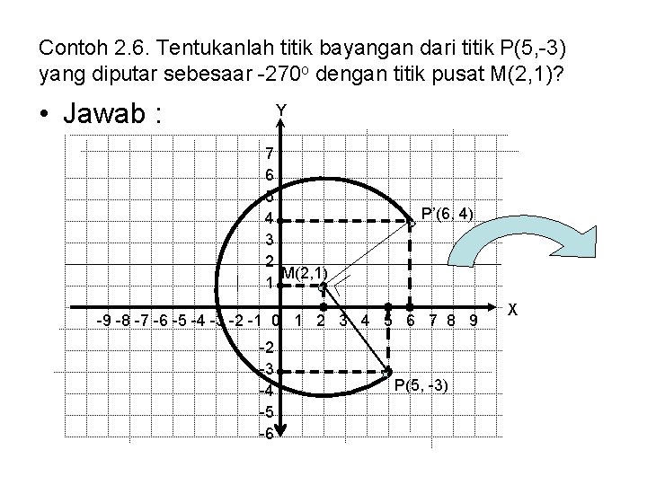 Contoh 2. 6. Tentukanlah titik bayangan dari titik P(5, -3) yang diputar sebesaar -270 Contoh 2. 6. Tentukanlah titik bayangan dari titik P(5, -3) yang diputar sebesaar -270