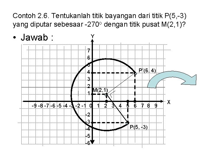 Contoh 2. 6. Tentukanlah titik bayangan dari titik P(5, -3) yang diputar sebesaar -270