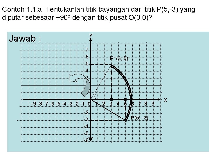 Contoh 1. 1. a. Tentukanlah titik bayangan dari titik P(5, -3) yang diputar sebesaar