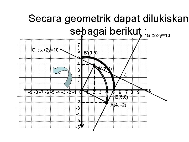 Secara geometrik dapat dilukiskan Y sebagai berikut : G : 2 x-y=10 G’ :