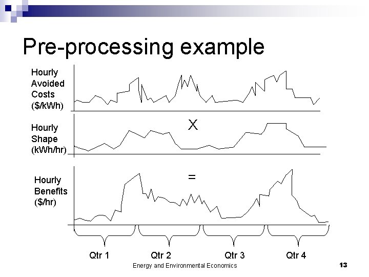 Pre-processing example Hourly Avoided Costs ($/k. Wh) X Hourly Shape (k. Wh/hr) = Hourly