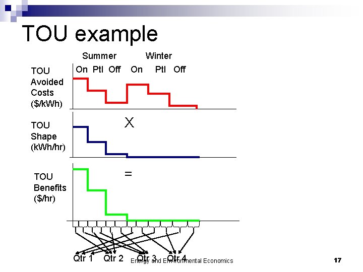 TOU example TOU Avoided Costs ($/k. Wh) Summer On Ptl Off Winter On Ptl