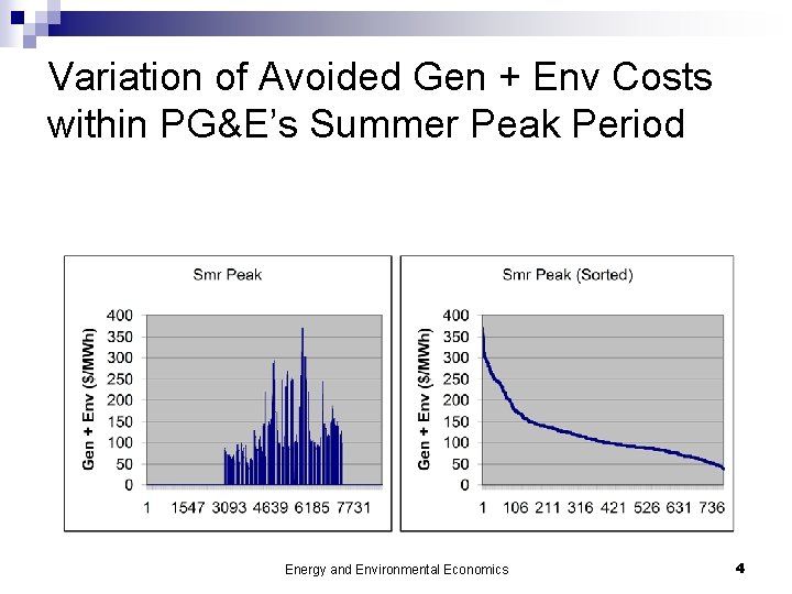 Variation of Avoided Gen + Env Costs within PG&E’s Summer Peak Period Energy and