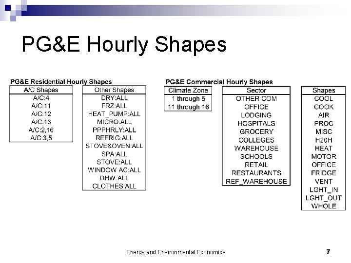 PG&E Hourly Shapes Energy and Environmental Economics 7 