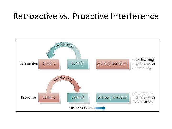 Retroactive vs. Proactive Interference 