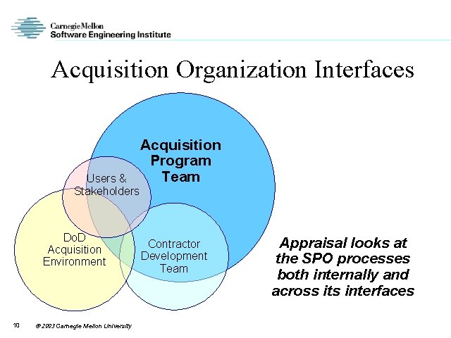 Acquisition Organization Interfaces Users & Stakeholders Do. D Acquisition Environment 10 2003 Carnegie Mellon