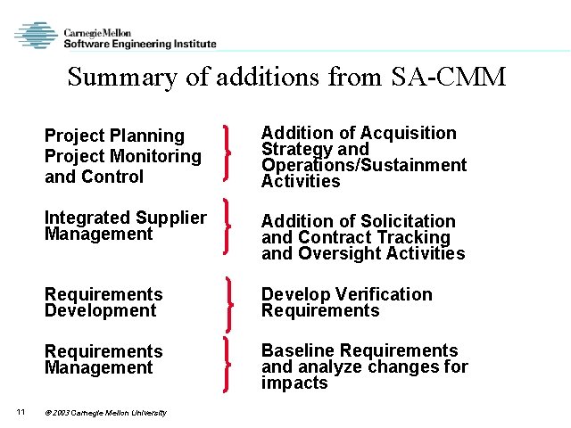 Summary of additions from SA-CMM 11 Project Planning Project Monitoring and Control Addition of