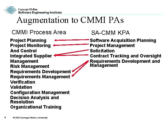 Augmentation to CMMI PAs 9 CMMI Process Area SA-CMM KPA Project Planning Project Monitoring