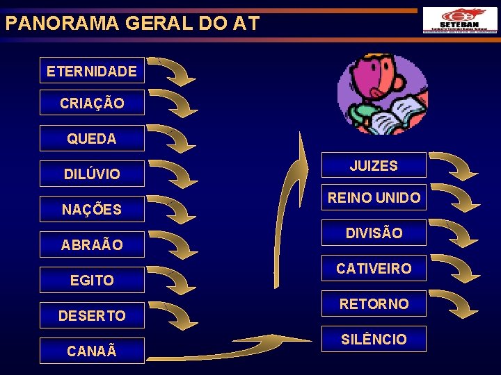 PANORAMA GERAL DO AT ETERNIDADE CRIAÇÃO QUEDA DILÚVIO NAÇÕES ABRAÃO EGITO DESERTO CANAÃ JUIZES