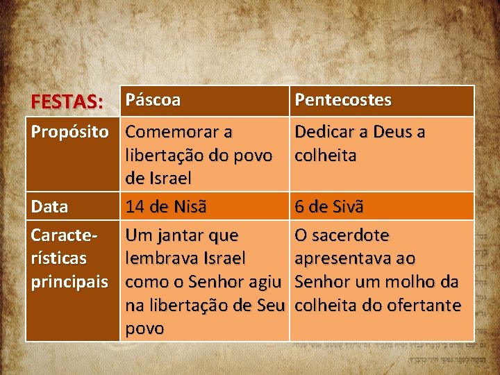 FESTAS: Páscoa Pentecostes Propósito Comemorar a libertação do povo de Israel Data 14 de