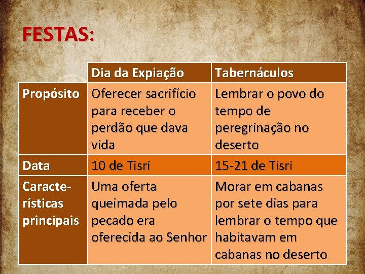 FESTAS: Dia da Expiação Propósito Oferecer sacrifício para receber o perdão que dava vida