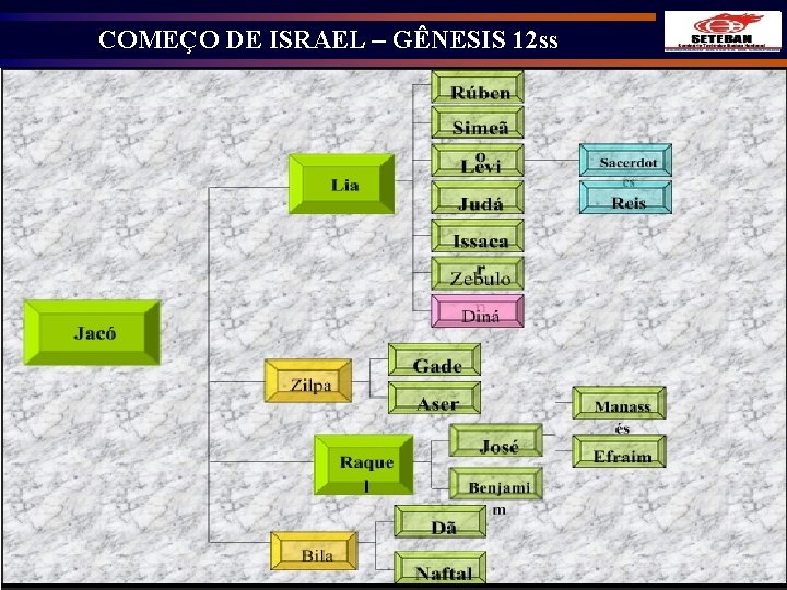 COMEÇO DE ISRAEL – GÊNESIS 12 ss 