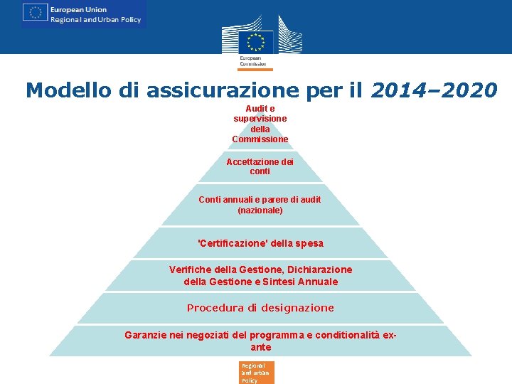 Modello di assicurazione per il 2014– 2020 Audit e supervisione della Commissione Accettazione dei Modello di assicurazione per il 2014– 2020 Audit e supervisione della Commissione Accettazione dei
