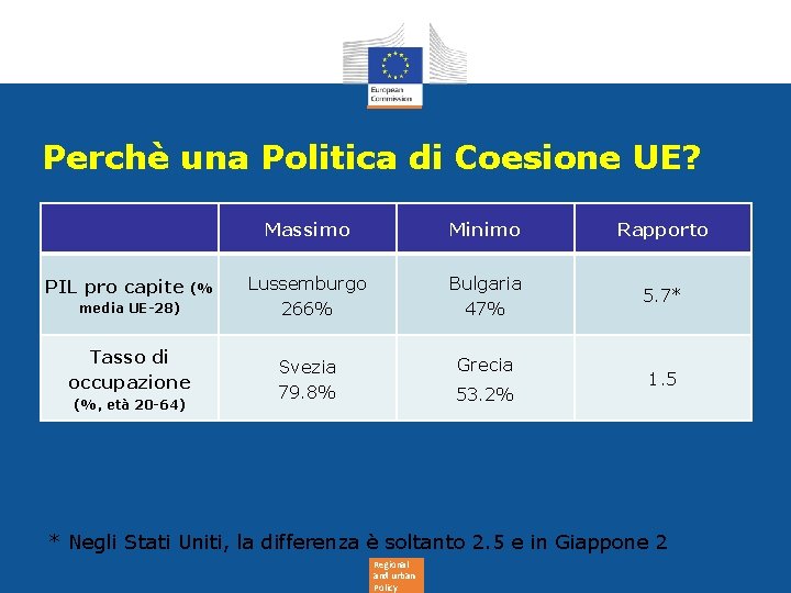 Perchè una Politica di Coesione UE? PIL pro capite (% media UE-28) Tasso di Perchè una Politica di Coesione UE? PIL pro capite (% media UE-28) Tasso di