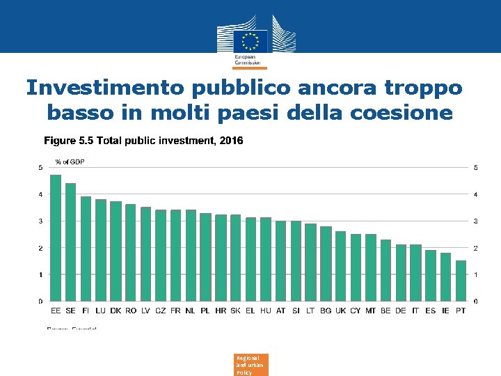Investimento pubblico ancora troppo basso in molti paesi della coesione Regional and urban Policy Investimento pubblico ancora troppo basso in molti paesi della coesione Regional and urban Policy
