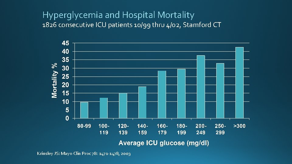 Hyperglycemia and Hospital Mortality 1826 consecutive ICU patients 10/99 thru 4/02, Stamford CT Krinsley