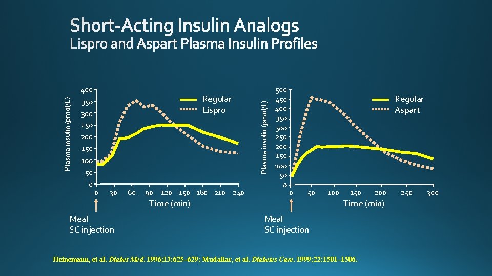 Regular Lispro 350 300 250 200 150 100 50 0 0 30 60 90