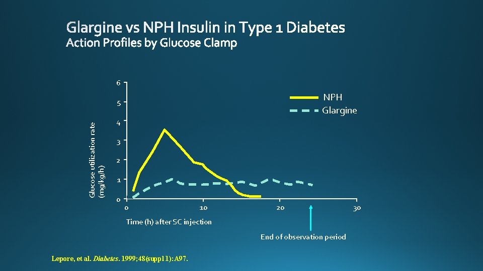 6 NPH Glargine Glucose utilization rate (mg/kg/h) 5 4 3 2 1 0 0