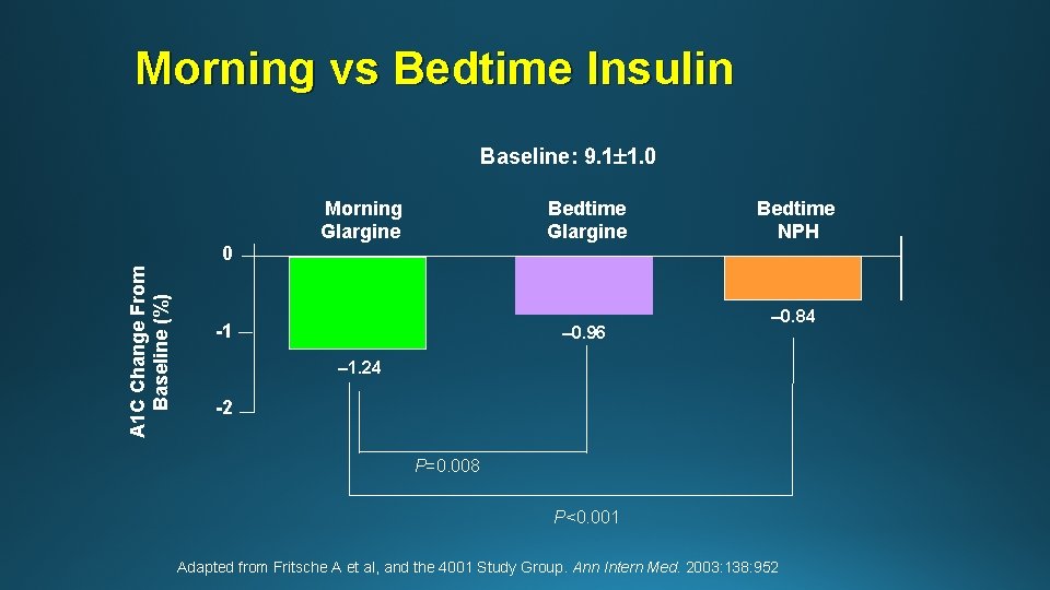 Morning vs Bedtime Insulin Baseline: 9. 1 1. 0 A 1 C Change From