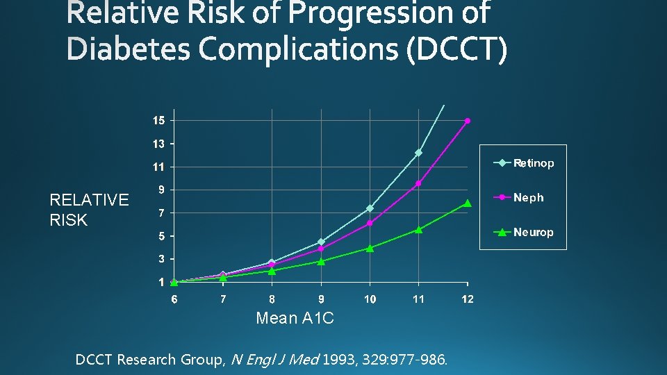 RELATIVE RISK Mean A 1 C DCCT Research Group, N Engl J Med 1993,