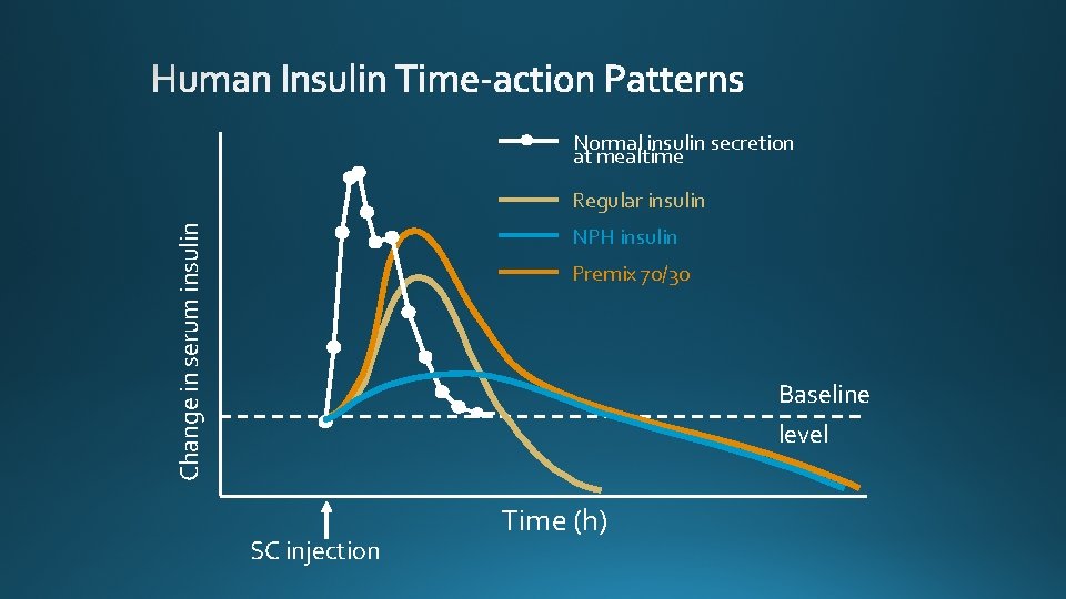 Normal insulin secretion at mealtime Change in serum insulin Regular insulin NPH insulin Premix