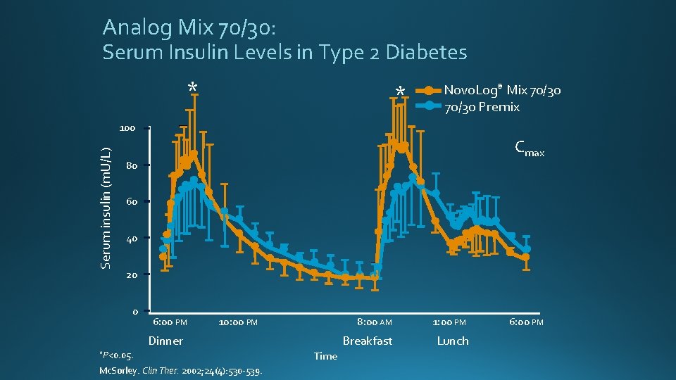 Analog Mix 70/30: Serum Insulin Levels in Type 2 Diabetes * * Novo. Log®