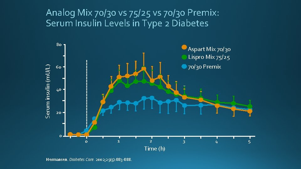 Analog Mix 70/30 vs 75/25 vs 70/30 Premix: Serum Insulin Levels in Type 2