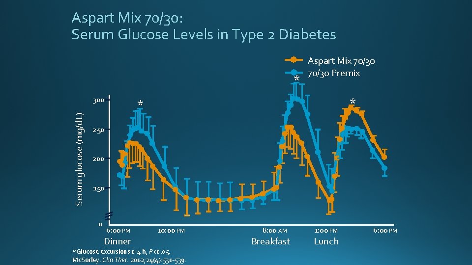 Aspart Mix 70/30: Serum Glucose Levels in Type 2 Diabetes * Serum glucose (mg/d.