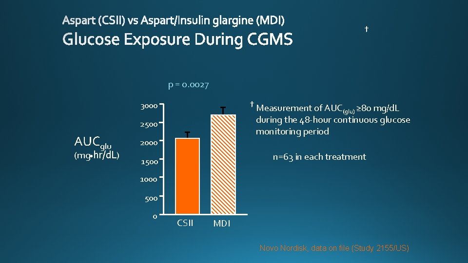 † p = 0. 0027 † Measurement of AUC 3000 mg/d. L during the