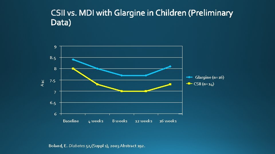 9 8. 5 A 1 c 8 Glargine (n=16) CSII (n=14) 7. 5 7