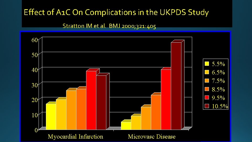 Effect of A 1 C On Complications in the UKPDS Study Stratton IM et