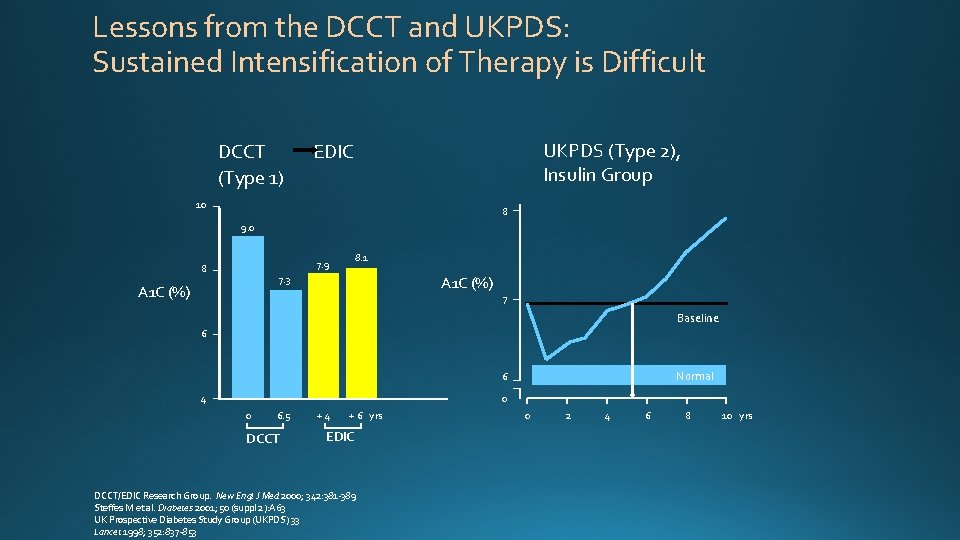 Lessons from the DCCT and UKPDS: Sustained Intensification of Therapy is Difficult DCCT (Type