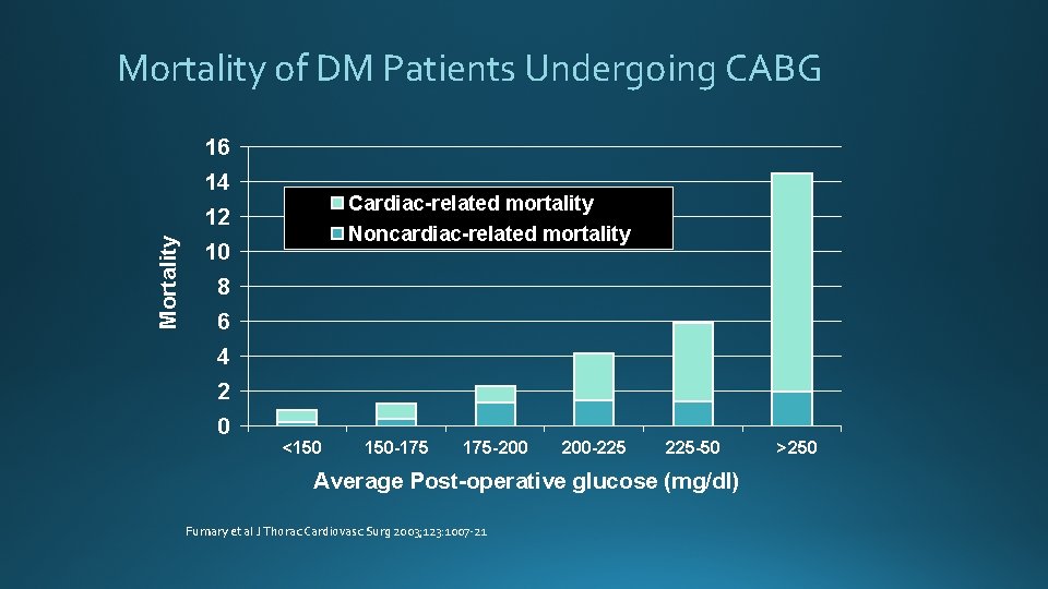 Mortality of DM Patients Undergoing CABG 16 14 Cardiac-related mortality Noncardiac-related mortality Mortality 12