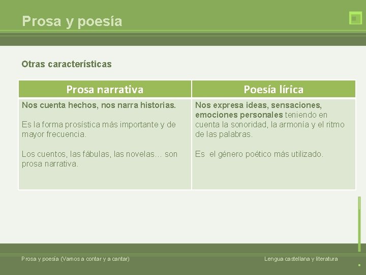 Prosa y poesía Otras características Prosa narrativa Nos cuenta hechos, nos narra historias. Es