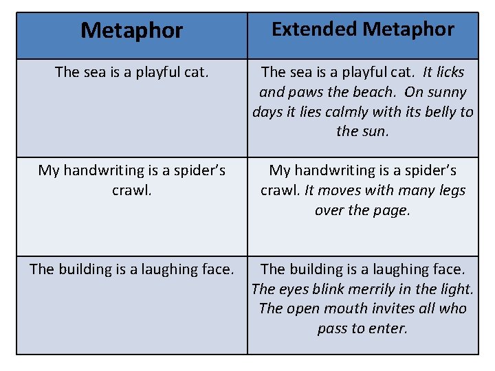 Metaphor Extended Metaphor The sea is a playful cat. It licks and paws the