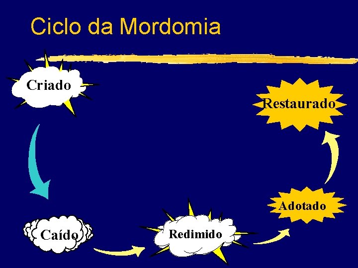 Ciclo da Mordomia Criado Restaurado Adotado Caído Redimido 
