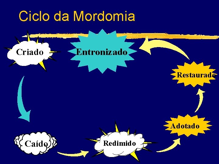 Ciclo da Mordomia Criado Entronizado Restaurado Adotado Caído Redimido 