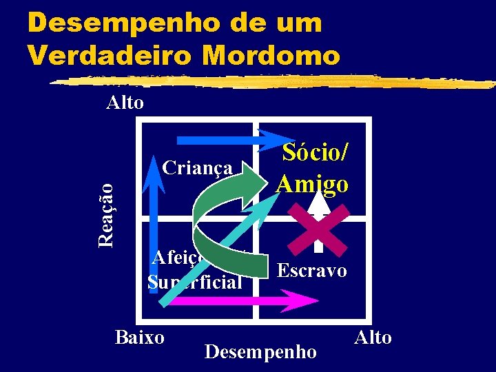 Desempenho de um Verdadeiro Mordomo Reação Alto Criança Sócio/ Amigo Afeiçoado/ Superficial Escravo Baixo