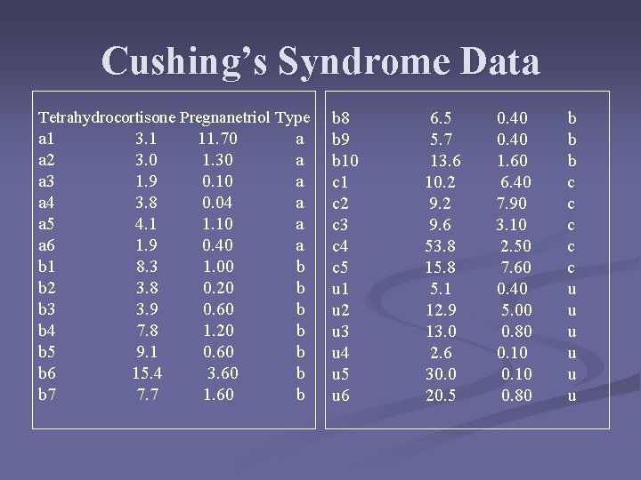 Cushing’s Syndrome Data Tetrahydrocortisone Pregnanetriol Type a 1 a 2 a 3 a 4