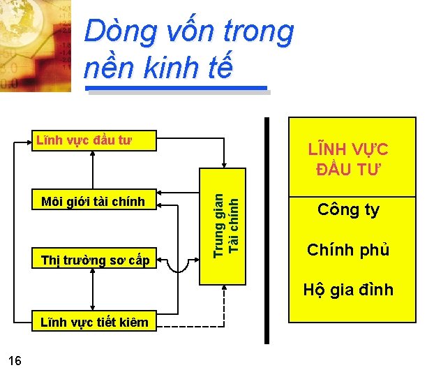 Dòng vốn trong nền kinh tế Lĩnh vực đầu tư Thị trường sơ cấp