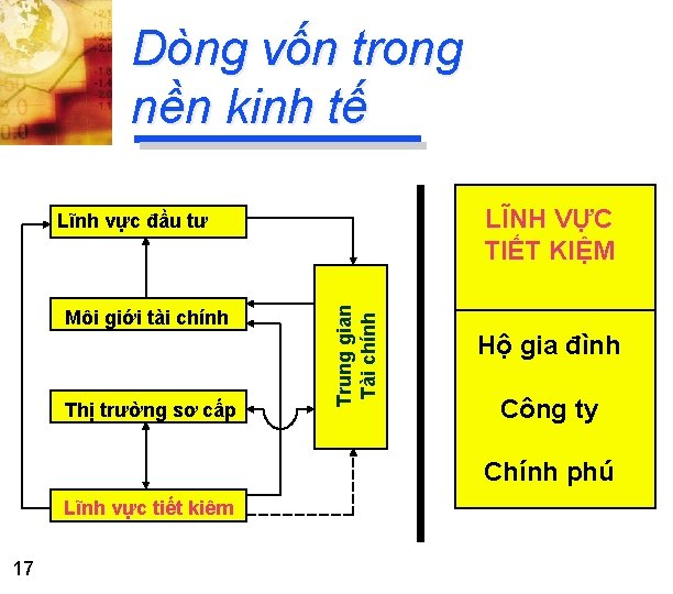 Dòng vốn trong nền kinh tế LĨNH VỰC TIẾT KIỆM Môi giới tài chính