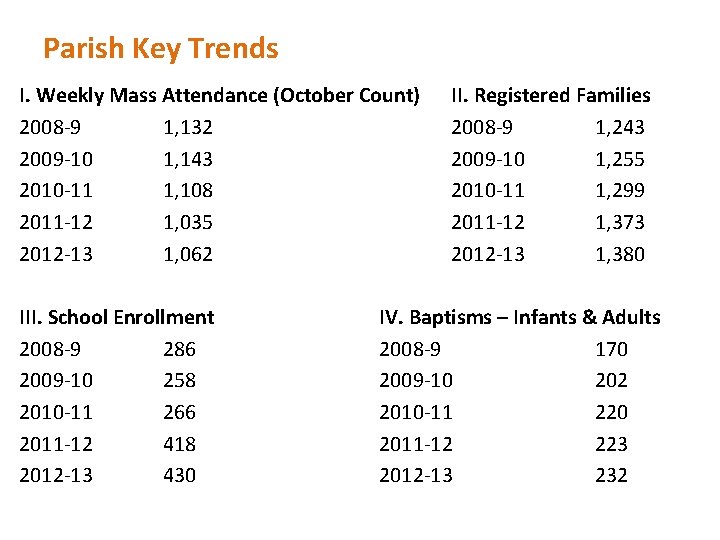 Parish Key Trends I. Weekly Mass Attendance (October Count) 2008 -9 1, 132 2009