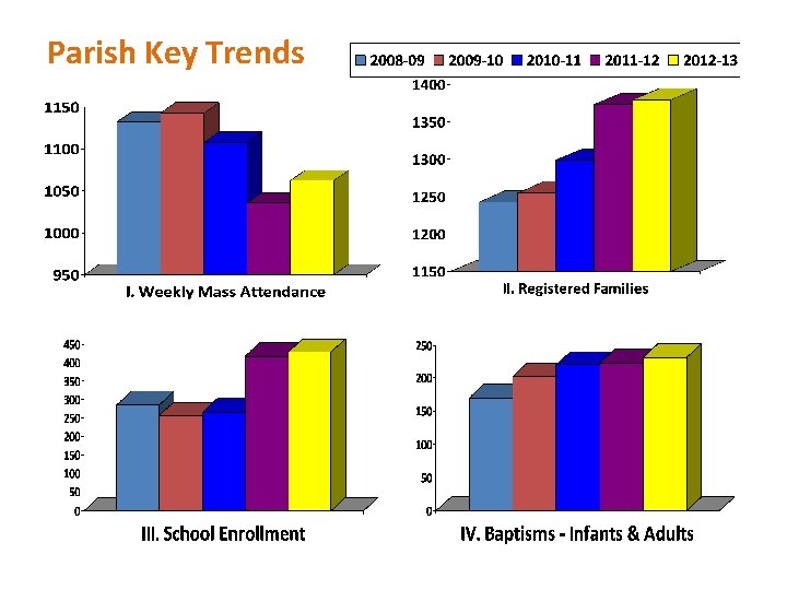 Parish Key Trends 