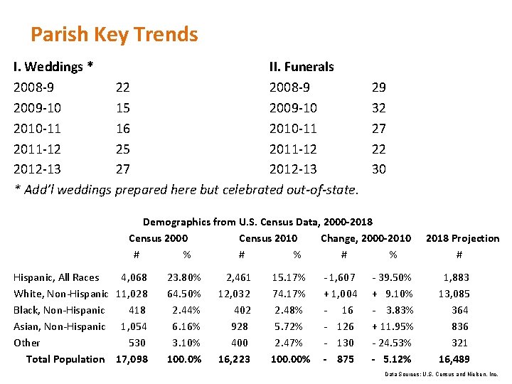 Parish Key Trends I. Weddings * II. Funerals 2008 -9 22 2008 -9 2009