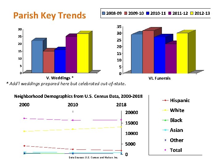 Parish Key Trends * Add’l weddings prepared here but celebrated out-of-state. Data Sources: U.