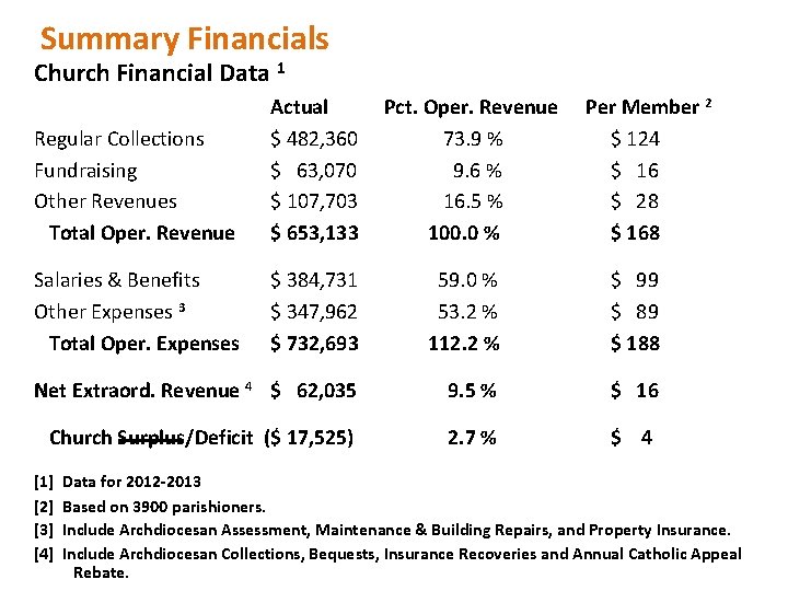 Summary Financials Church Financial Data 1 Regular Collections Fundraising Other Revenues Total Oper. Revenue