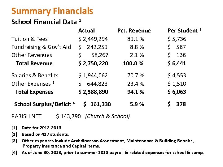 Summary Financials School Financial Data 1 Tuition & Fees Fundraising & Gov’t Aid Other