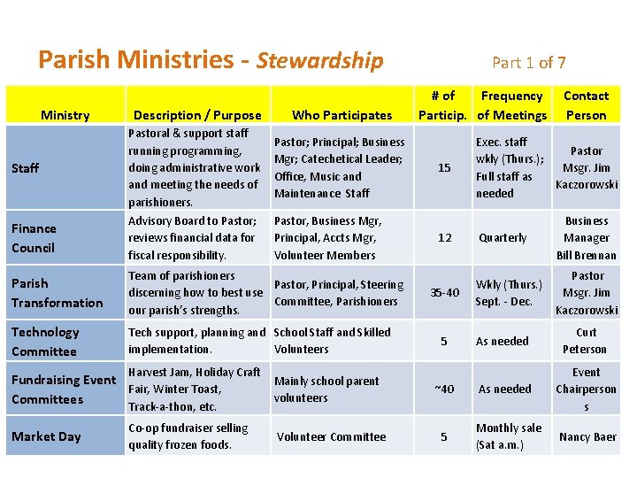 Parish Ministries - Stewardship Part 1 of 7 Ministry Description / Purpose Who Participates