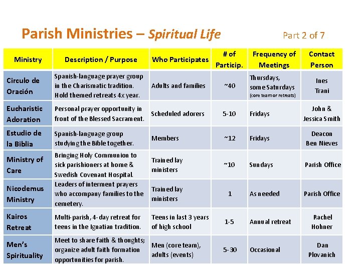 Parish Ministries – Spiritual Life Part 2 of 7 Ministry Description / Purpose Who