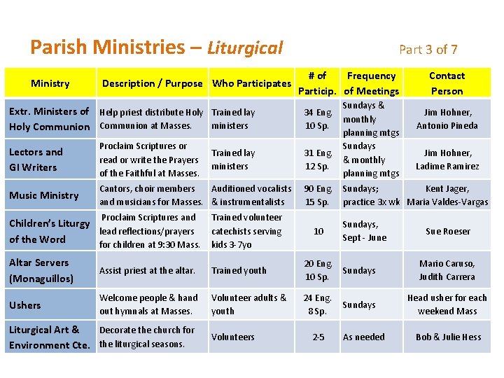 Parish Ministries – Liturgical Part 3 of 7 Ministry Description / Purpose Who Participates
